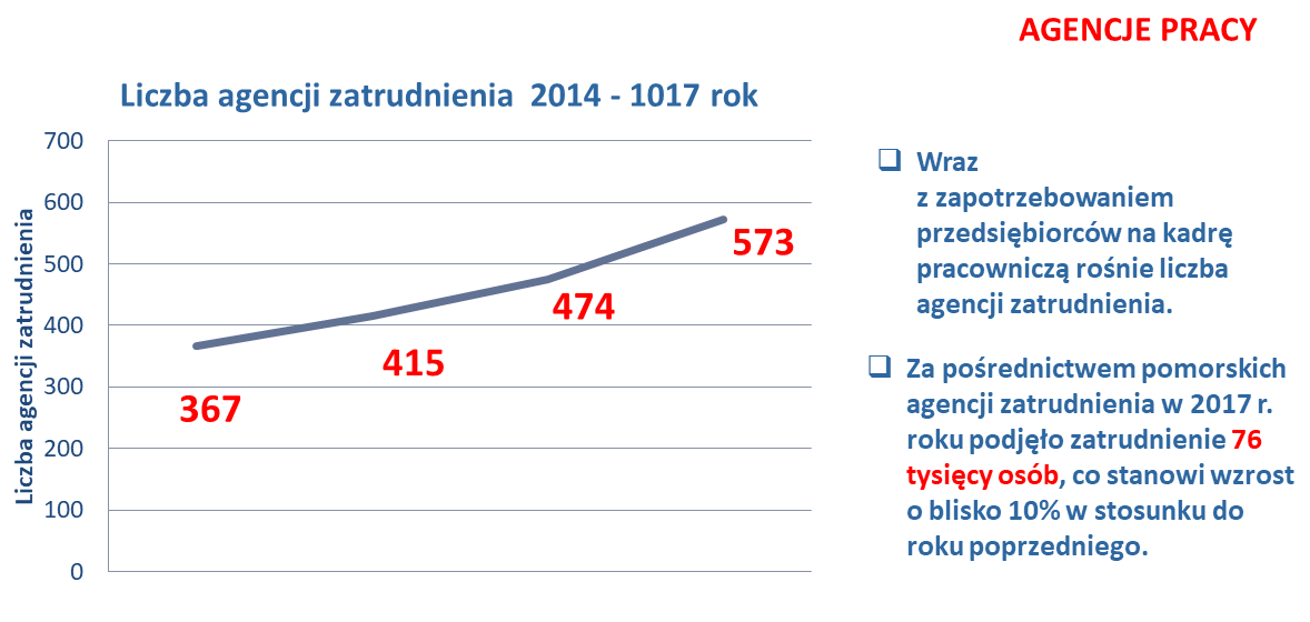 grafika: Agencje pracy